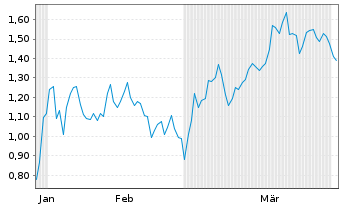 Chart Mini Future Short Hecla Mining - 6 Months