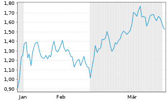 Chart Mini Future Short Hecla Mining - 6 Months