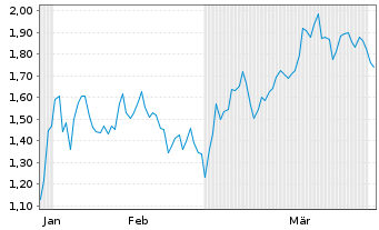 Chart Mini Future Short Hecla Mining - 6 Months