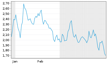 Chart Mini Future Short Glencore - 6 Monate