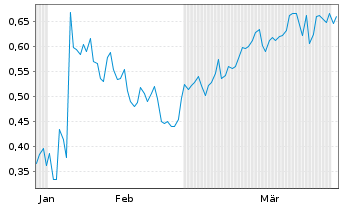 Chart Mini Future Short Qualcomm - 6 Months
