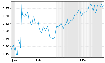 Chart Mini Future Short Qualcomm - 6 Months
