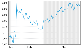 Chart Mini Future Short Qualcomm - 6 Months