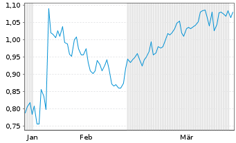 Chart Mini Future Short Qualcomm - 6 Months