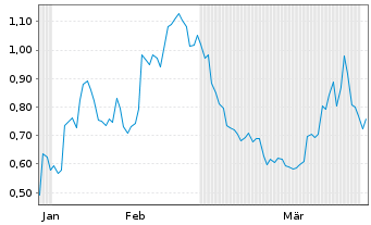 Chart Mini Future Short Palo Alto Networks - 6 Months
