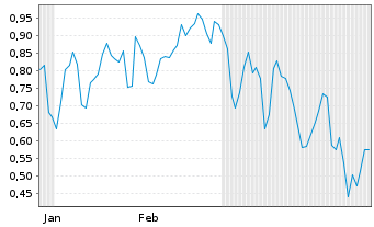 Chart Mini Future Long Aurubis - 6 Monate