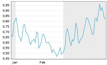 Chart Mini Future Short Aurubis - 6 Monate