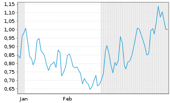 Chart Mini Future Short Aurubis - 6 Monate