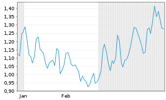 Chart Mini Future Short Aurubis - 6 Monate