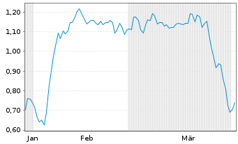 Chart Mini Future Short Vestas - 6 Monate