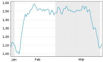 Chart Mini Future Short Vestas - 6 Monate