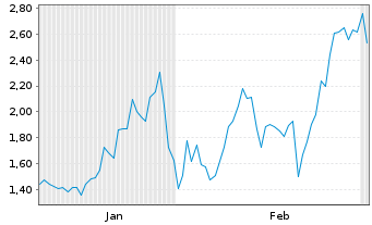 Chart Mini Future Long B2Gold - 6 Monate