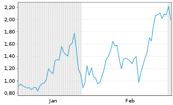Chart Mini Future Long B2Gold - 6 Monate