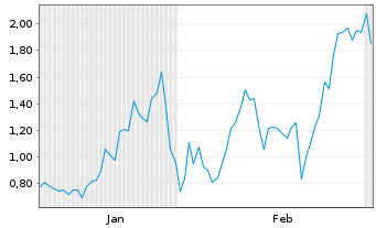 Chart Mini Future Long B2Gold - 6 Monate