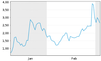 Chart Mini Future Long Novavax - 6 Months