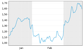 Chart Mini Future Short Carnival - 6 Monate