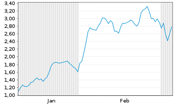 Chart Mini Future Long AT&S Austria - 6 Monate