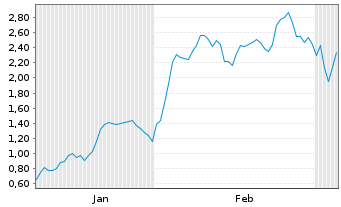 Chart Mini Future Long AT&S Austria - 6 Monate