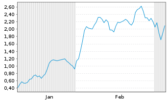 Chart Mini Future Long AT&S Austria - 6 Monate