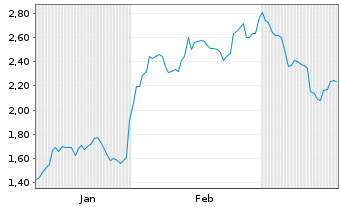 Chart Mini Future Long Colgate-Palmolive - 6 Monate