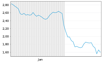 Chart Mini Future Short Colgate-Palmolive - 6 Monate