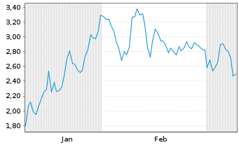 Chart Mini Future Long LPKF - 6 Monate