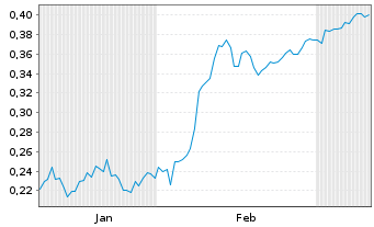 Chart Mini Future Short KPS - 6 Months