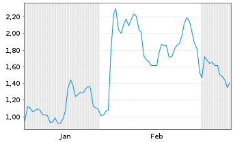 Chart Mini Future Long Enphase Energy - 6 Monate