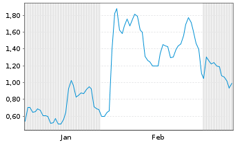 Chart Mini Future Long Enphase Energy - 6 Monate