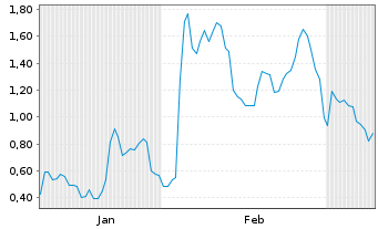 Chart Mini Future Long Enphase Energy - 6 Monate