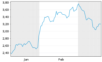 Chart Mini Future Long Colgate-Palmolive - 6 Monate