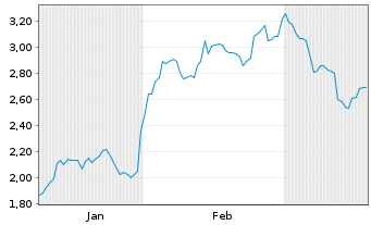 Chart Mini Future Long Colgate-Palmolive - 6 Monate