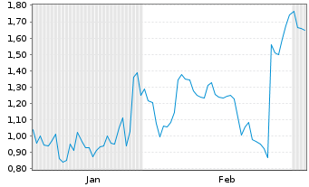 Chart Mini Future Short First Solar - 6 Monate
