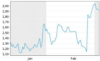Chart Mini Future Short First Solar - 6 Monate