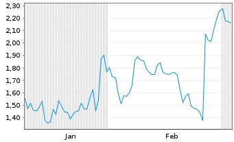 Chart Mini Future Short First Solar - 6 Monate