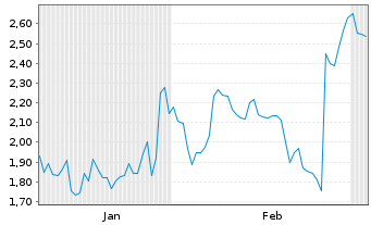 Chart Mini Future Short First Solar - 6 Monate