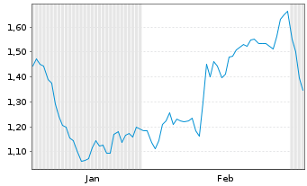 Chart Mini Future Long Fielmann - 6 Monate