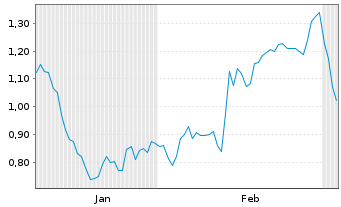 Chart Mini Future Long Fielmann - 6 Monate