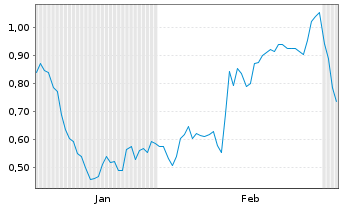 Chart Mini Future Long Fielmann - 6 Monate