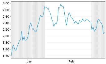 Chart Mini Future Long LPKF - 6 Monate