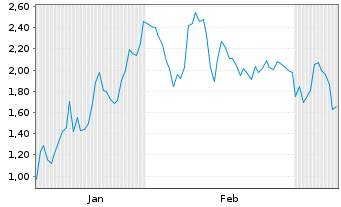 Chart Mini Future Long LPKF - 6 Monate