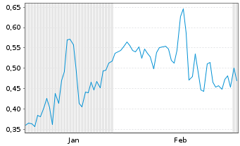 Chart Mini Future Short BICO Group - 6 Monate