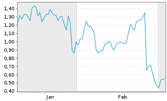 Chart Mini Future Long First Solar - 6 Monate