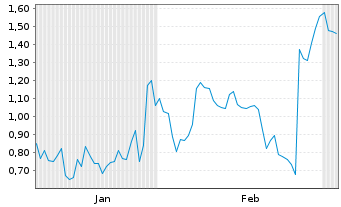 Chart Mini Future Short First Solar - 6 Monate