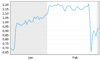 Chart Mini Future Short B.R.A.I.N. Biotechnology - 6 Monate