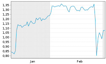 Chart Mini Future Short B.R.A.I.N. Biotechnology - 6 Monate