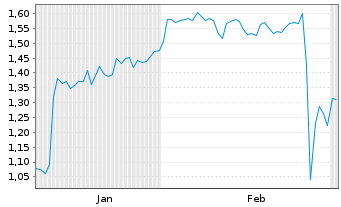 Chart Mini Future Short B.R.A.I.N. Biotechnology - 6 Monate