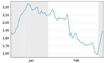 Chart Mini Future Short Fielmann - 6 Monate
