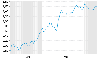 Chart Mini Future Short Upstart Holdings - 6 Monate
