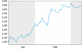 Chart Mini Future Short Upstart Holdings - 6 Monate